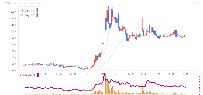 ラクオリア創薬(4579)の日足チャート