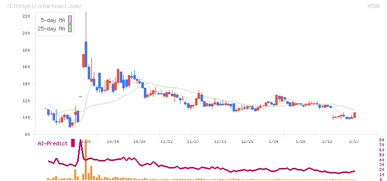 メドレックス(4586)の日足チャート