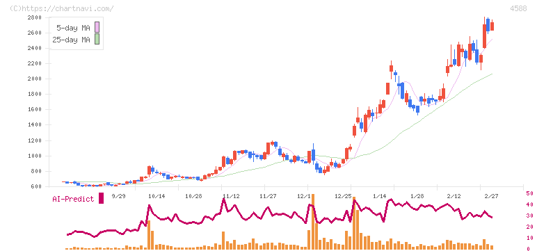 オンコリスバイオファーマ(4588)の日足チャート