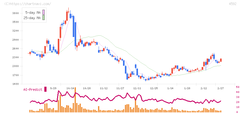 サンバイオ(4592)の日足チャート