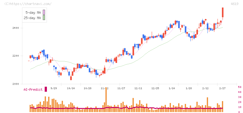 日本特殊塗料(4619)の日足チャート