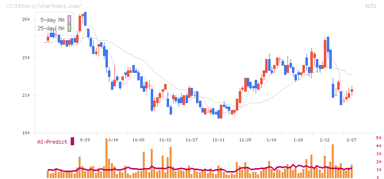 サニックスホールディングス(4651)の日足チャート