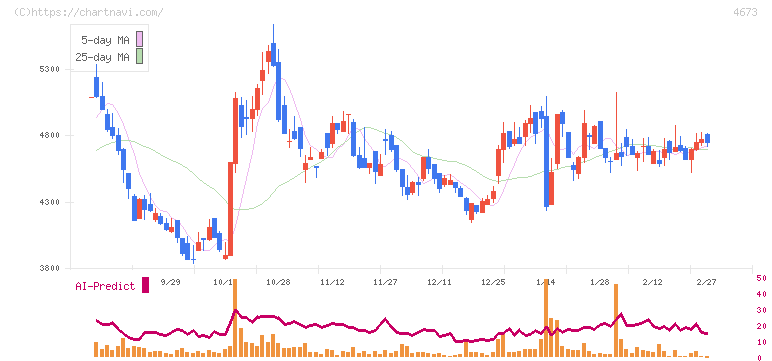 川崎地質(4673)の日足チャート