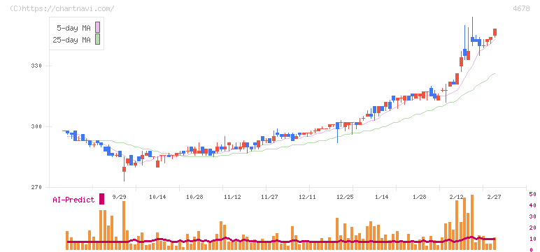 秀英予備校(4678)の日足チャート