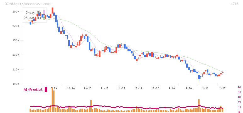 早稲田アカデミー(4718)の日足チャート