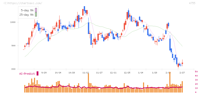 楽天グループ(4755)の日足チャート