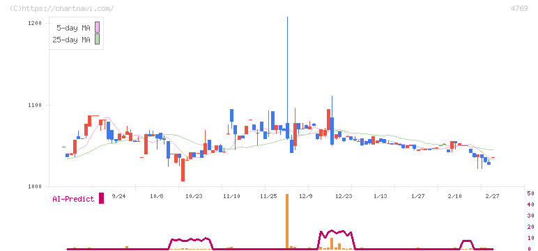 ＩＣ(4769)の日足チャート