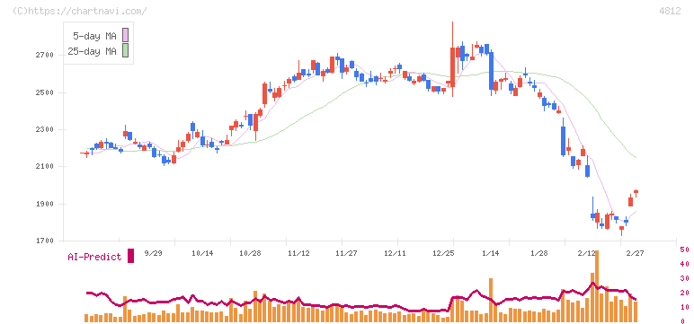 電通総研(4812)の日足チャート