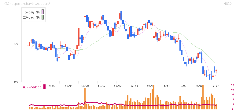 ＥＭシステムズ(4820)の日足チャート