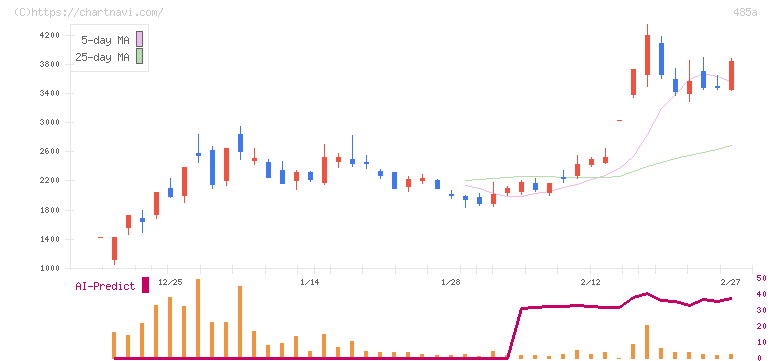 パワーエックス(485A)の日足チャート
