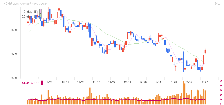 富士フイルムホールディングス(4901)の日足チャート