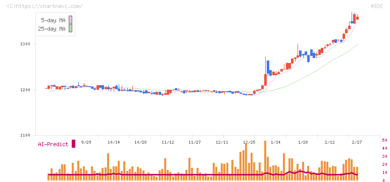 シーボン(4926)の日足チャート