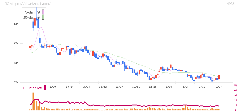 アクシージア(4936)の日足チャート