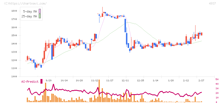 Ｗａｑｏｏ(4937)の日足チャート