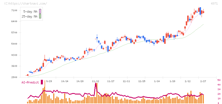 メック(4971)の日足チャート