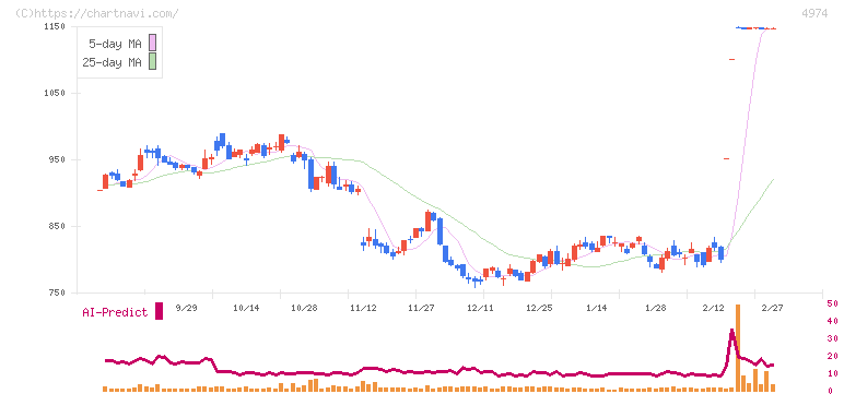 タカラバイオ(4974)の日足チャート