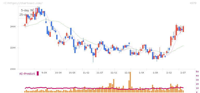 ＯＡＴアグリオ(4979)の日足チャート