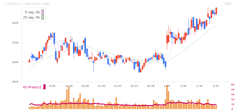北興化学工業(4992)の日足チャート