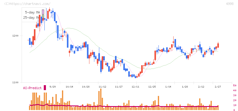 フマキラー(4998)の日足チャート