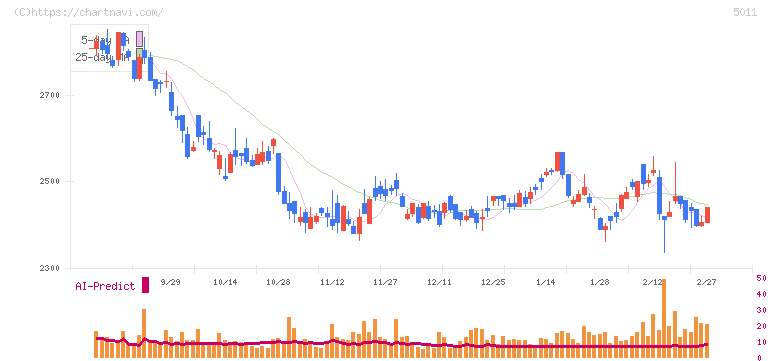 ニチレキグループ(5011)の日足チャート