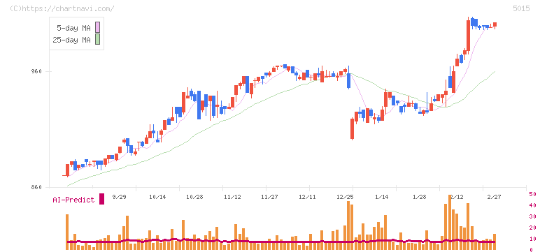 ビーピー・カストロール(5015)の日足チャート