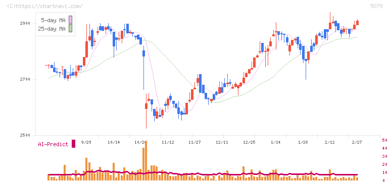 ノバック(5079)の日足チャート