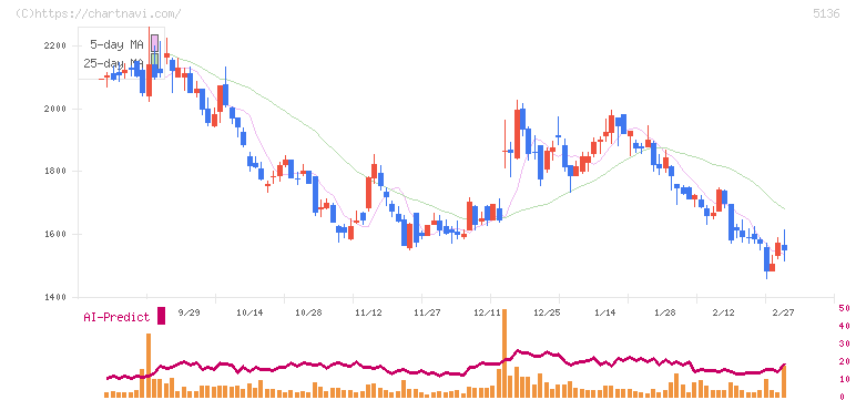 ｔｒｉｐｌａ(5136)の日足チャート