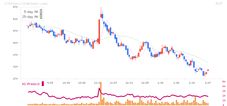 スマートドライブ(5137)の日足チャート