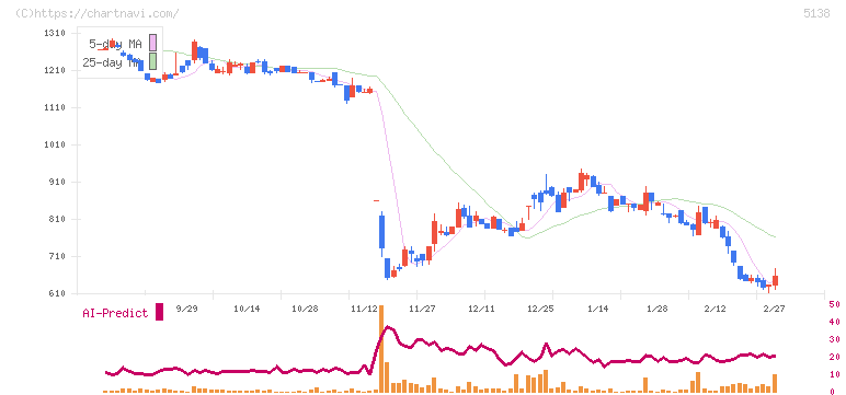 Ｒｅｂａｓｅ(5138)の日足チャート