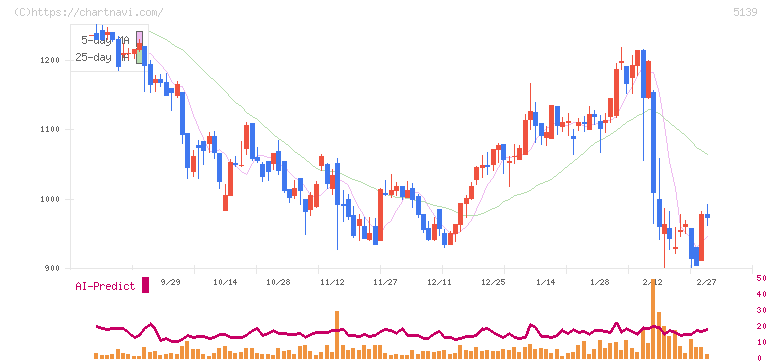 オープンワーク(5139)の日足チャート