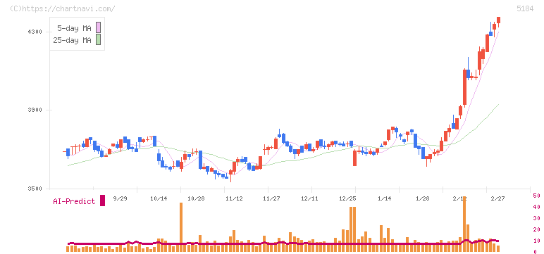 ニチリン(5184)の日足チャート