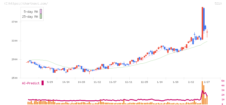 日本山村硝子(5210)の日足チャート