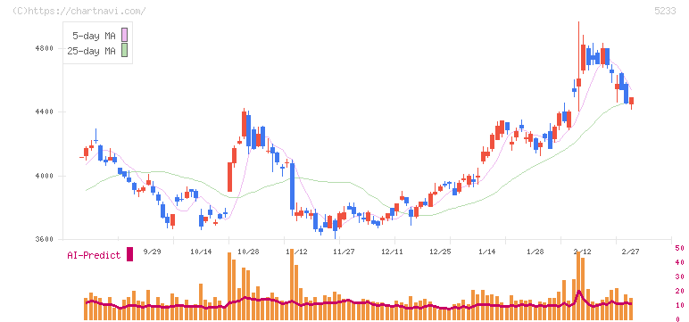 太平洋セメント(5233)の日足チャート