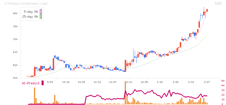 日本ナレッジ(5252)の日足チャート