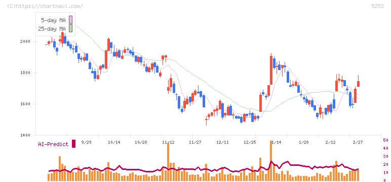 カバー(5253)の日足チャート