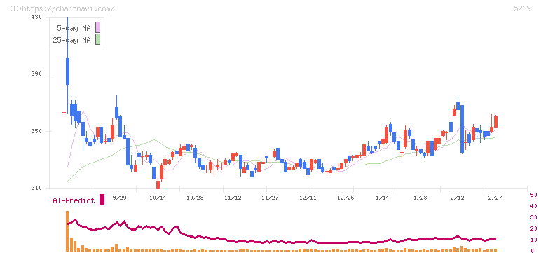 日本コンクリート工業(5269)の日足チャート