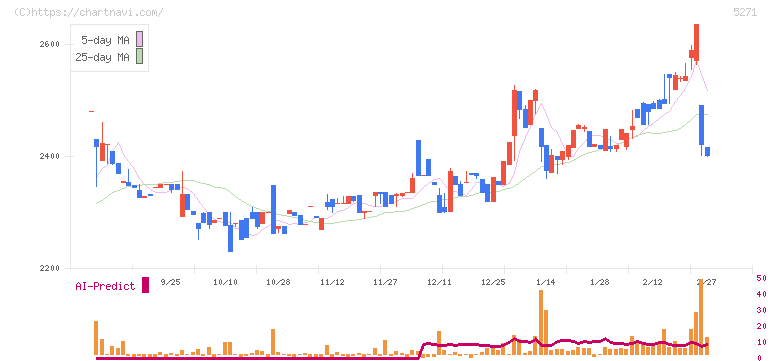 トーヨーアサノ(5271)の日足チャート