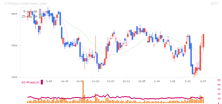 三谷セキサン(5273)の日足チャート