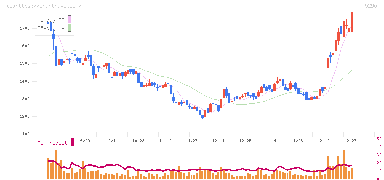 ベルテクスコーポレーション(5290)の日足チャート