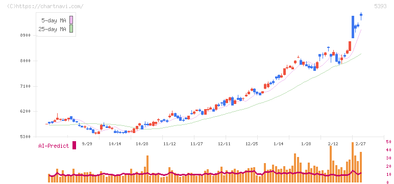 ニチアス(5393)の日足チャート