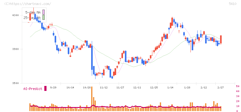 合同製鐵(5410)の日足チャート