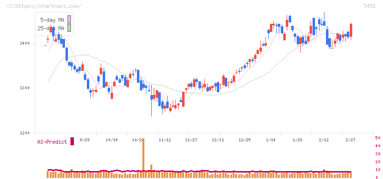 ヨドコウ(5451)の日足チャート