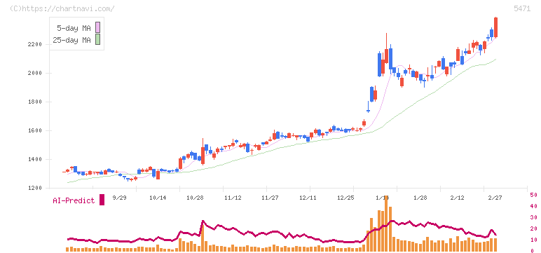 大同特殊鋼(5471)の日足チャート