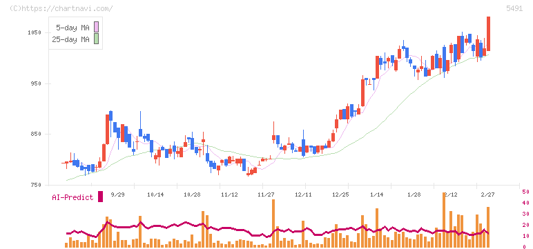 日本金属(5491)の日足チャート