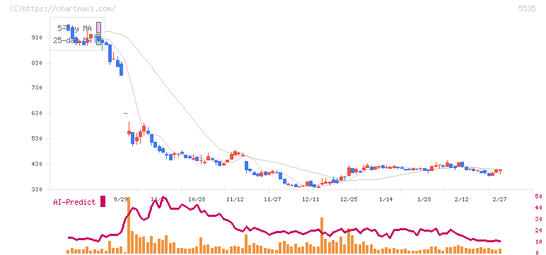 ミガロホールディングス(5535)の日足チャート