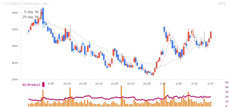 ＡＢＥＪＡ(5574)の日足チャート