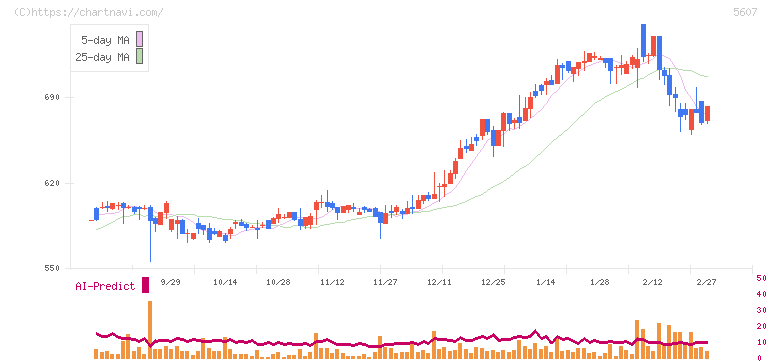 中央可鍛工業(5607)の日足チャート