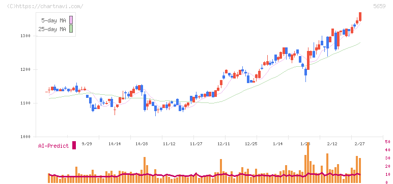 日本精線(5659)の日足チャート