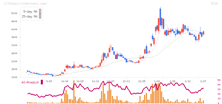 アサカ理研(5724)の日足チャート