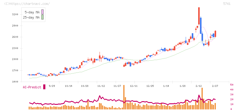 ＵＡＣＪ(5741)の日足チャート